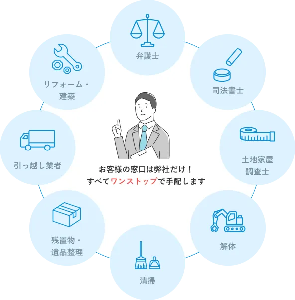 お客様の窓口は弊社だけ！すべてワンストップで手配します